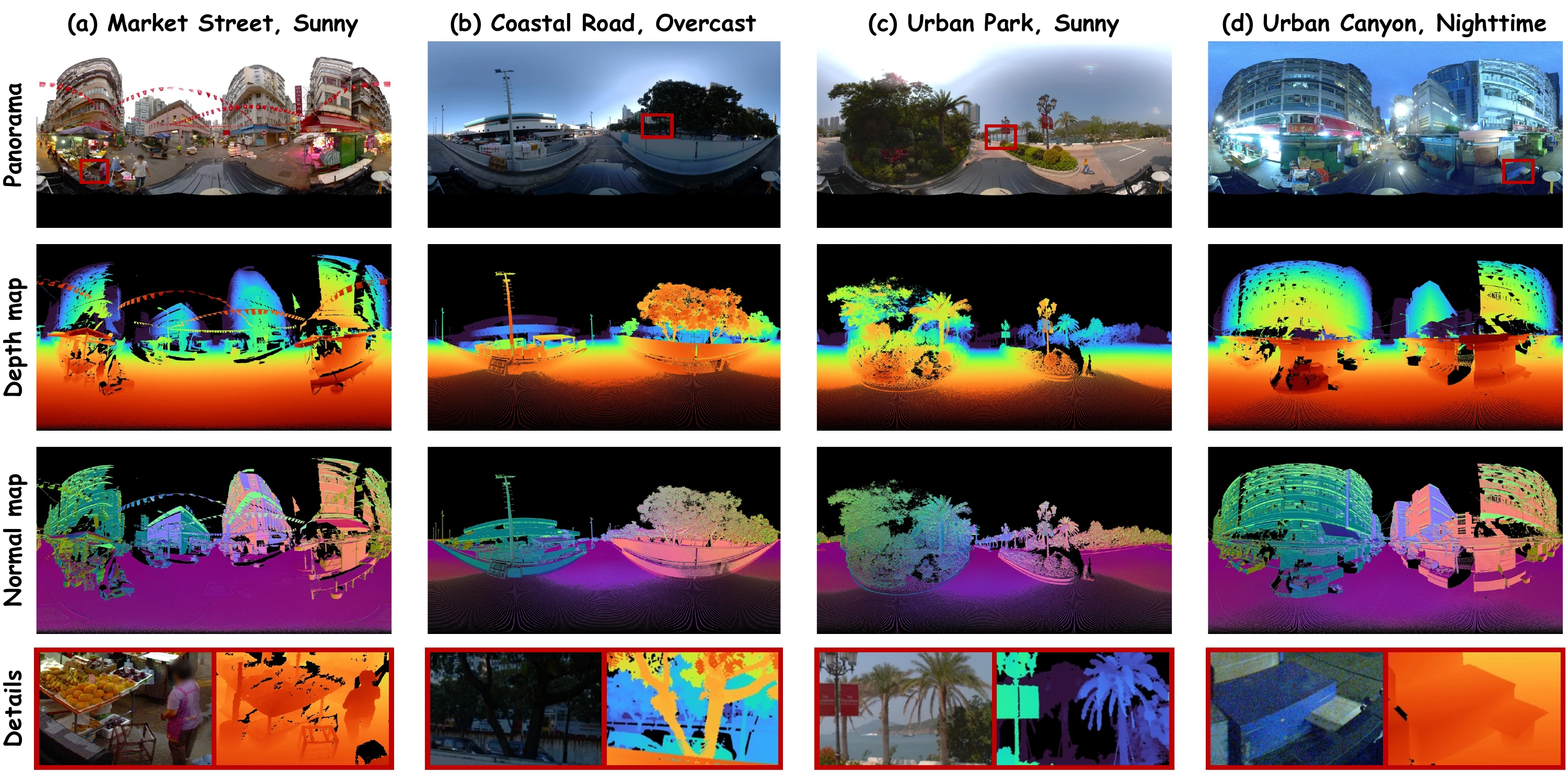 Four PanoHK360 urban scenes: a sunny market street, an overcast coastal road, a sunny urban park, and a nighttime urban canyon. Each column shows the RGB panorama, LiDAR depth, surface normals, and close-up details.